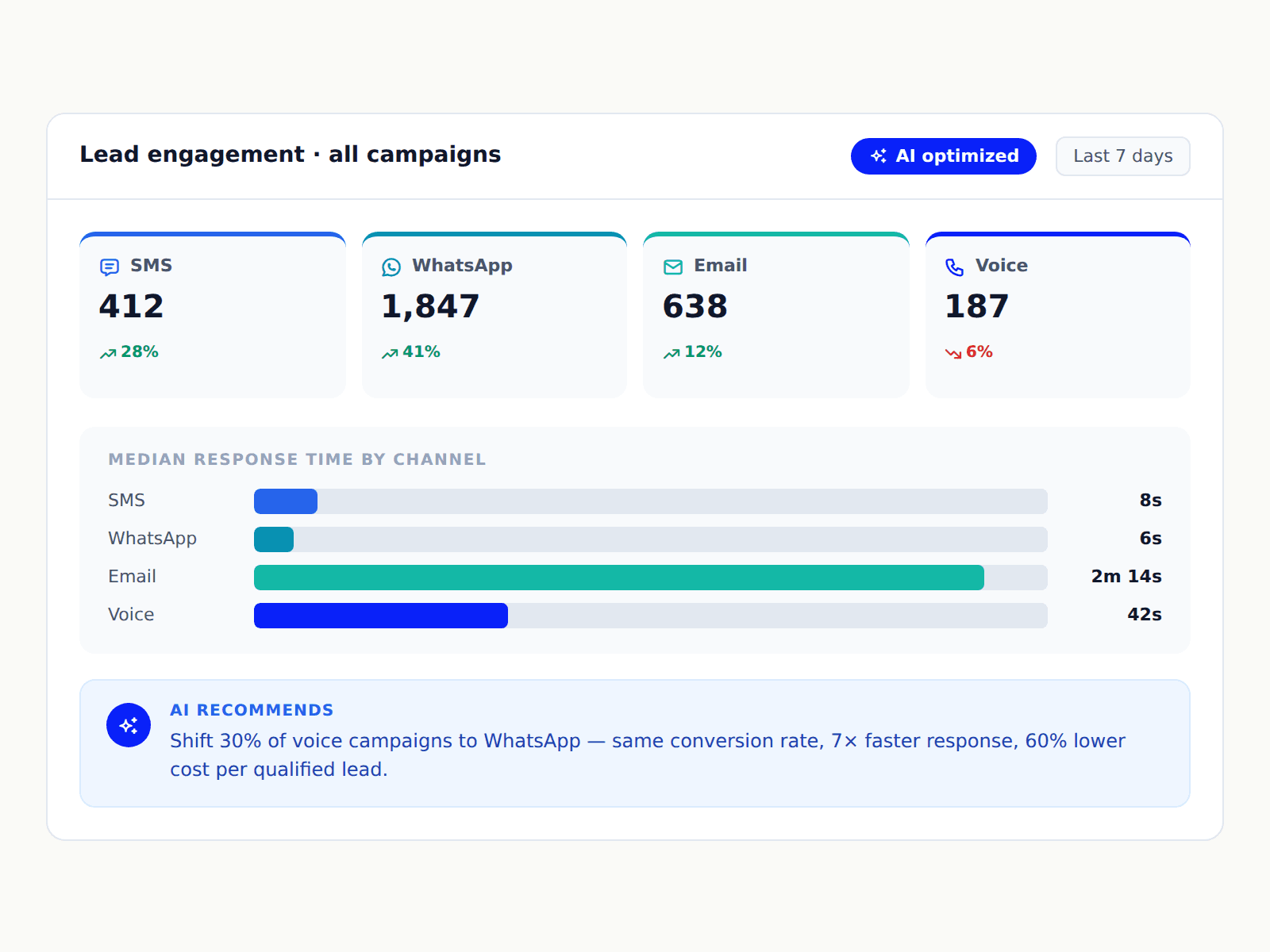 Omnichannel Lead Engagement AI Platform
